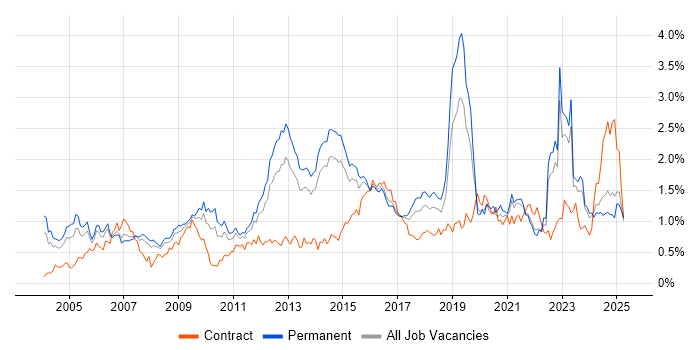 Job vacancy trend for Network Security in Yorkshire Job vacancy trend for Network Security in Yorkshire