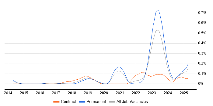 Job vacancy trend for Network Segmentation in Yorkshire Job vacancy trend for Network Segmentation in Yorkshire