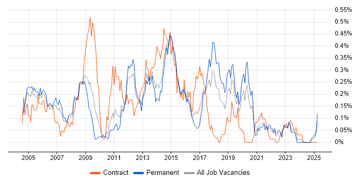Job vacancy trend for Network Specialist in Yorkshire Job vacancy trend for Network Specialist in Yorkshire