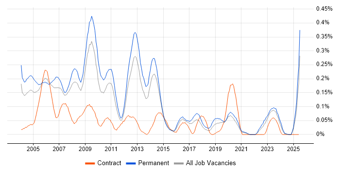 Job vacancy trend for Network Support Analyst in Yorkshire