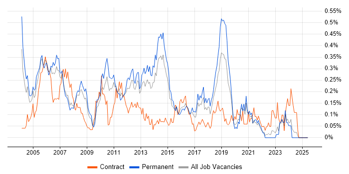 Job vacancy trend for Network Support Engineer in Yorkshire Job vacancy trend for Network Support Engineer in Yorkshire