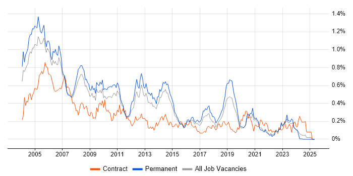 Job vacancy trend for Network Support in Yorkshire Job vacancy trend for Network Support in Yorkshire