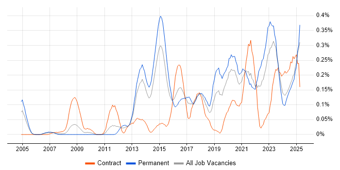 Job vacancy trend for Network Virtualisation in Yorkshire Job vacancy trend for Network Virtualisation in Yorkshire