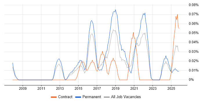 Neural Network job vacancy trend in Yorkshire