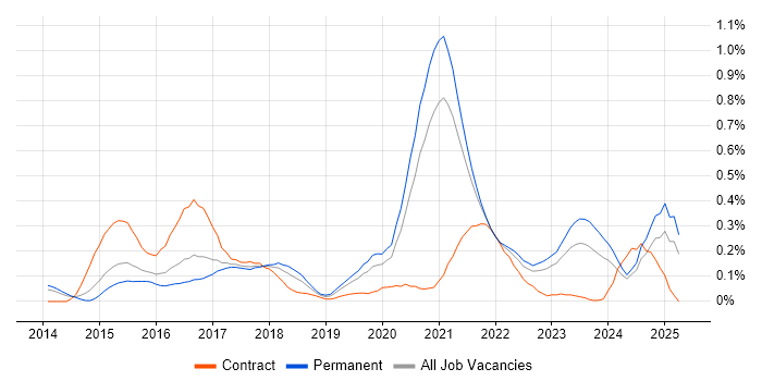 Job vacancy trend for New Relic in Yorkshire Job vacancy trend for New Relic in Yorkshire