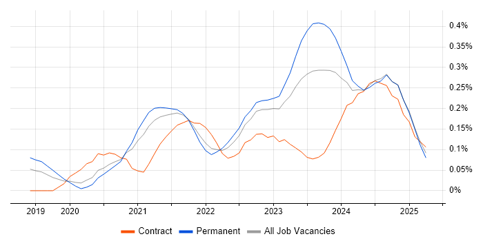 Job vacancy trend for Next.js in Yorkshire Job vacancy trend for Next.js in Yorkshire
