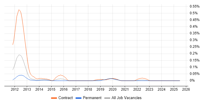 Job vacancy trend for NFC in Yorkshire