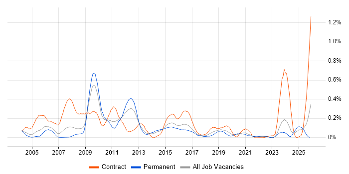 NFS job vacancy trend in Yorkshire