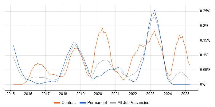 Job vacancy trend for NGFW in Yorkshire Job vacancy trend for NGFW in Yorkshire