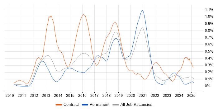 Job vacancy trend for nginx in Yorkshire Job vacancy trend for nginx in Yorkshire