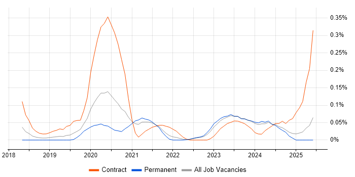 Job vacancy trend for NgRx in Yorkshire Job vacancy trend for NgRx in Yorkshire