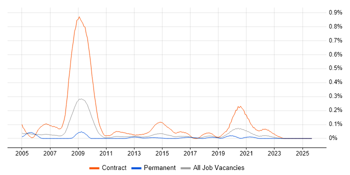 NHS Business Analyst job vacancy trend in Yorkshire