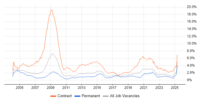 Job vacancy trend for NHS in Yorkshire Job vacancy trend for NHS in Yorkshire