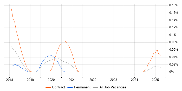 Job vacancy trend for Nightwatchjs in Yorkshire
