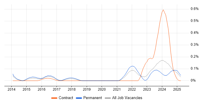 Job vacancy trend for NIST 800 in Yorkshire Job vacancy trend for NIST 800 in Yorkshire