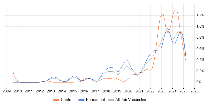 Job vacancy trend for NIST in Yorkshire Job vacancy trend for NIST in Yorkshire