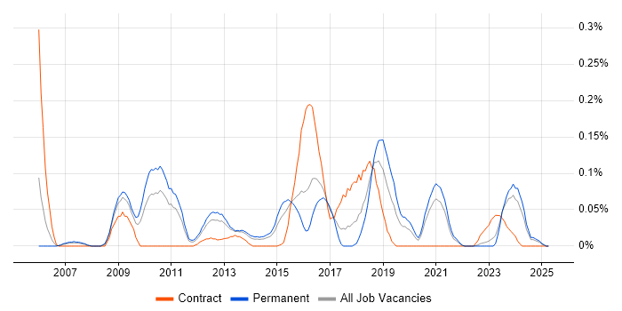 Job vacancy trend for Nmap in Yorkshire Job vacancy trend for Nmap in Yorkshire
