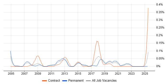 Job vacancy trend for NOC Engineer in Yorkshire