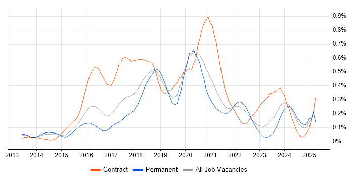 Job vacancy trend for Node.js Developer in Yorkshire