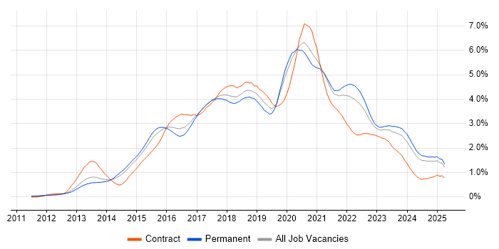 Job vacancy trend for Node.js in Yorkshire Job vacancy trend for Node.js in Yorkshire