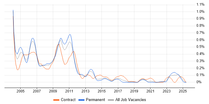 Job vacancy trend for Nokia in Yorkshire