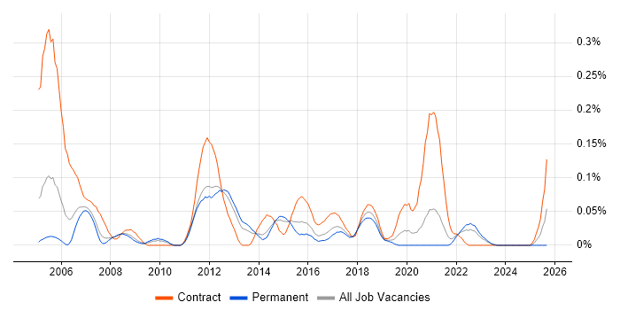 Non-Functional Tester job vacancy trend in Yorkshire Non-Functional Tester job vacancy trend in Yorkshire