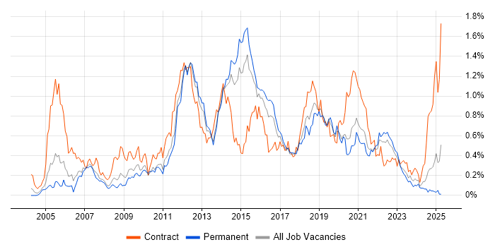 Job vacancy trend for Non-Functional Testing in Yorkshire