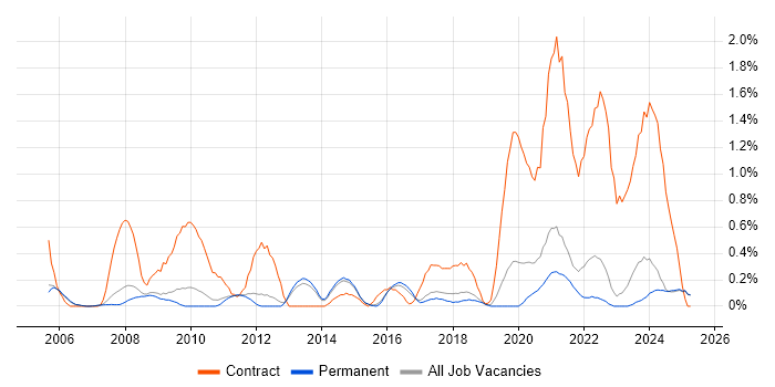 Job vacancy trend for 1st Line Engineer in North Yorkshire Job vacancy trend for 1st Line Engineer in North Yorkshire