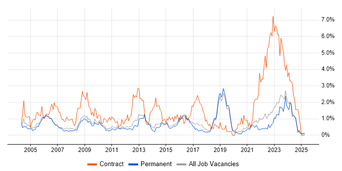 Job vacancy trend for 1st Line Support in North Yorkshire Job vacancy trend for 1st Line Support in North Yorkshire