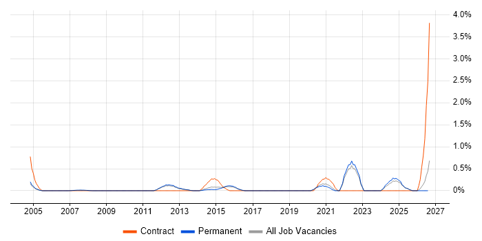 21 CFR Part 11 job vacancy trend in North Yorkshire