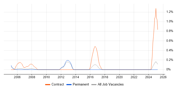 Job vacancy trend for 2nd Line Desktop Support Analyst in North Yorkshire