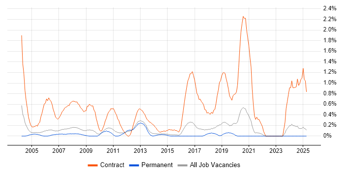 Job vacancy trend for 2nd Line Desktop Support in North Yorkshire
