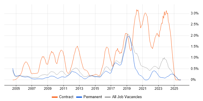 2nd Line Engineer job vacancy trend in North Yorkshire