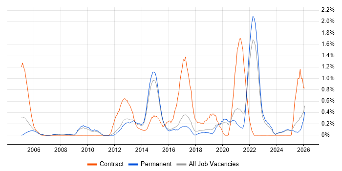 Acceptance Criteria job vacancy trend in North Yorkshire