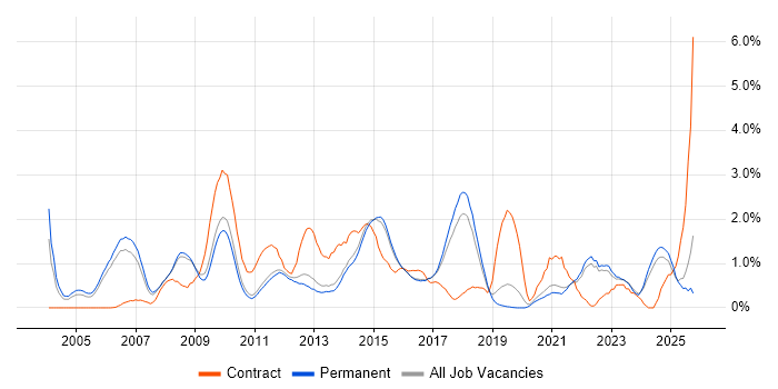 Accessibility job vacancy trend in North Yorkshire Accessibility job vacancy trend in North Yorkshire