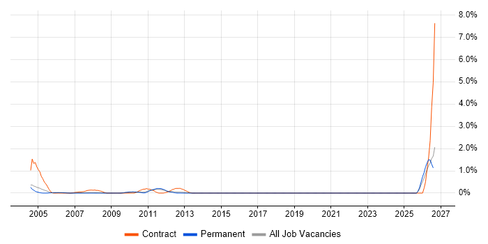 Accountant job vacancy trend in North Yorkshire
