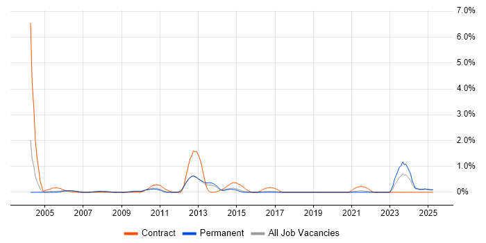 Job vacancy trend for Accounts Receivable in North Yorkshire Job vacancy trend for Accounts Receivable in North Yorkshire