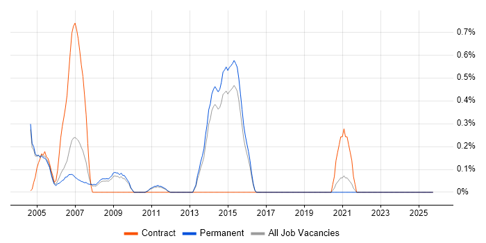 Acrobat job vacancy trend in North Yorkshire