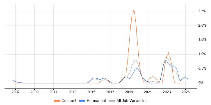 Job vacancy trend for Actionable Insight in North Yorkshire Job vacancy trend for Actionable Insight in North Yorkshire