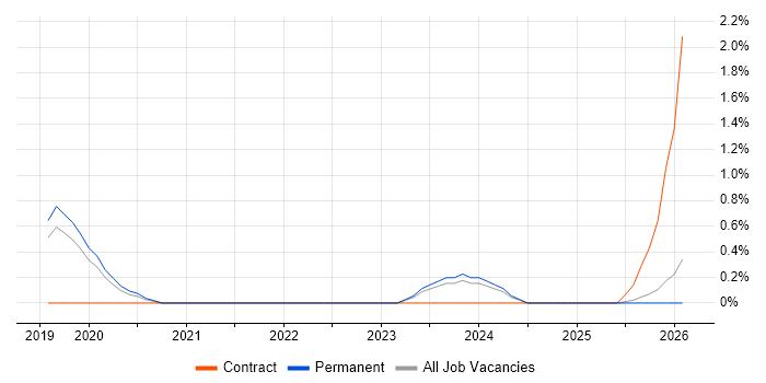 Actionable Recommendations job vacancy trend in North Yorkshire