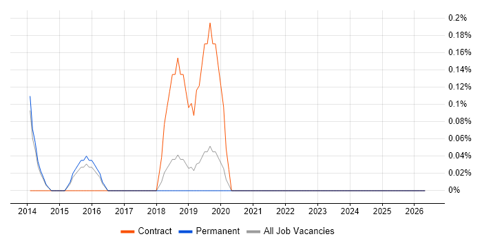 Active Directory Architect job vacancy trend in North Yorkshire