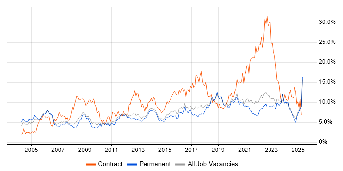 Job vacancy trend for Active Directory in North Yorkshire Job vacancy trend for Active Directory in North Yorkshire
