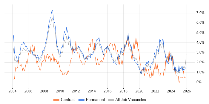 Administrator job vacancy trend in North Yorkshire