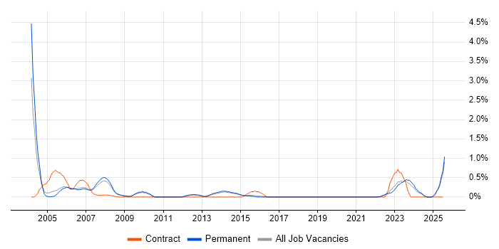 Job vacancy trend for ADO in North Yorkshire Job vacancy trend for ADO in North Yorkshire