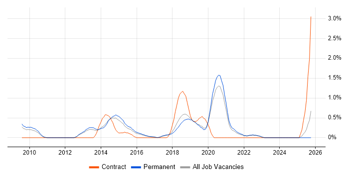 Adobe Creative Suite job vacancy trend in North Yorkshire Adobe Creative Suite job vacancy trend in North Yorkshire