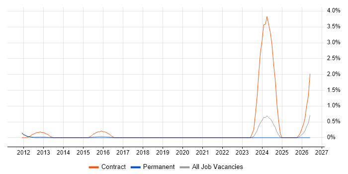 Adobe Experience Manager job vacancy trend in North Yorkshire