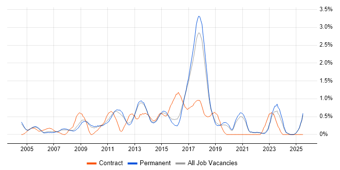 Job vacancy trend for Advertising in North Yorkshire Job vacancy trend for Advertising in North Yorkshire