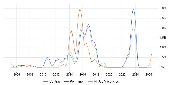 Agile Developer job vacancy trend in North Yorkshire