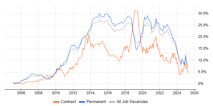 Job vacancy trend for Agile in North Yorkshire