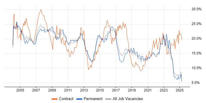 Job vacancy trend for Analyst in North Yorkshire